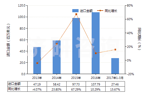 2013-2017年3月中國其他護(hù)發(fā)品(HS33059000)進(jìn)口總額及增速統(tǒng)計